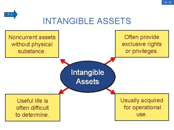 10 - 39 P 4 INTANGIBLE ASSETS Often provide exclusive rights or privileges. Noncurrent
