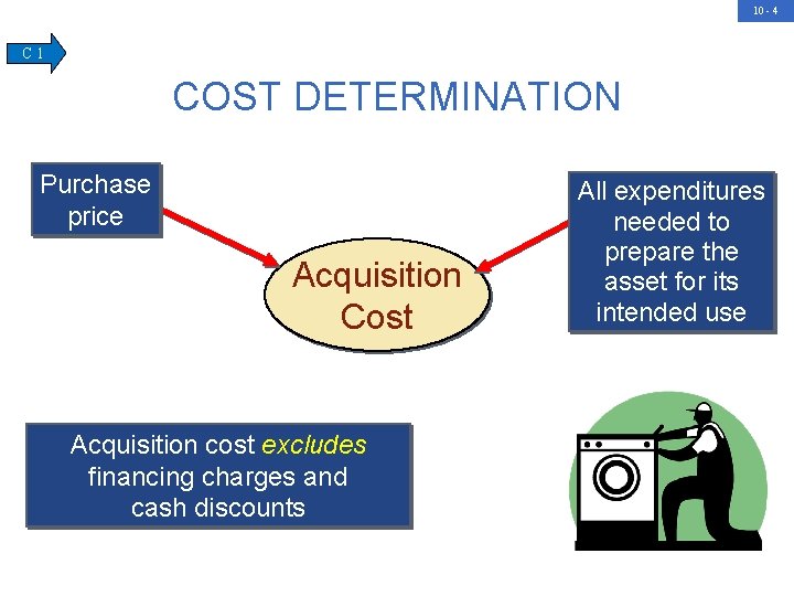 10 - 4 C 1 COST DETERMINATION Purchase price Acquisition Cost Acquisition cost excludes