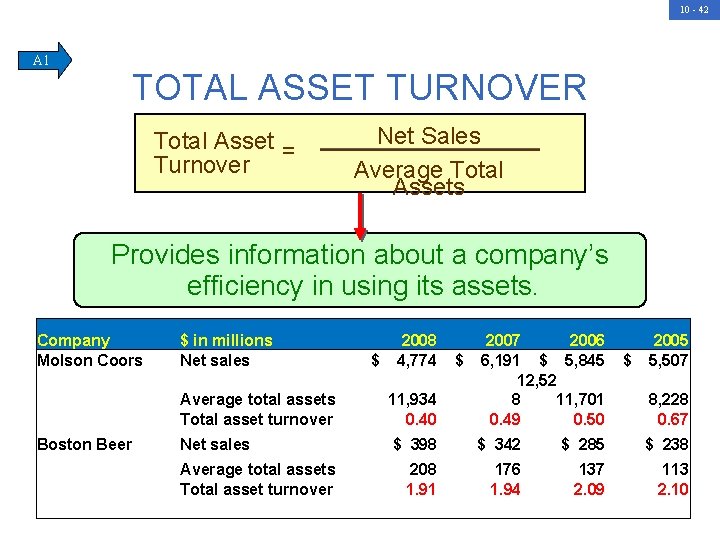 10 - 42 A 1 TOTAL ASSET TURNOVER Total Asset = Turnover Net Sales