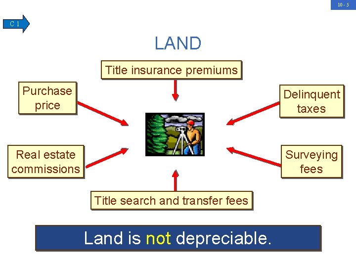 10 - 5 C 1 LAND Title insurance premiums Purchase price Delinquent taxes Real