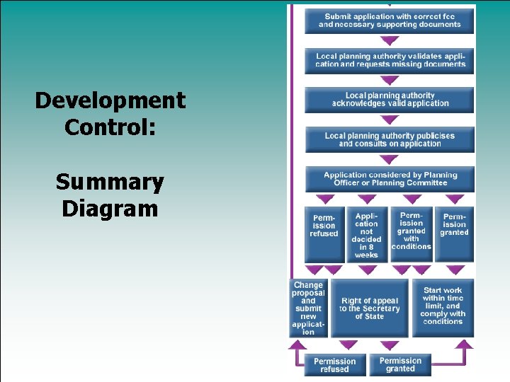 Development Control: Summary Diagram 