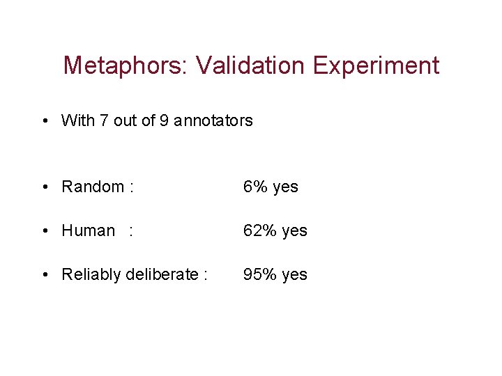 Metaphors: Validation Experiment • With 7 out of 9 annotators • Random : 6%