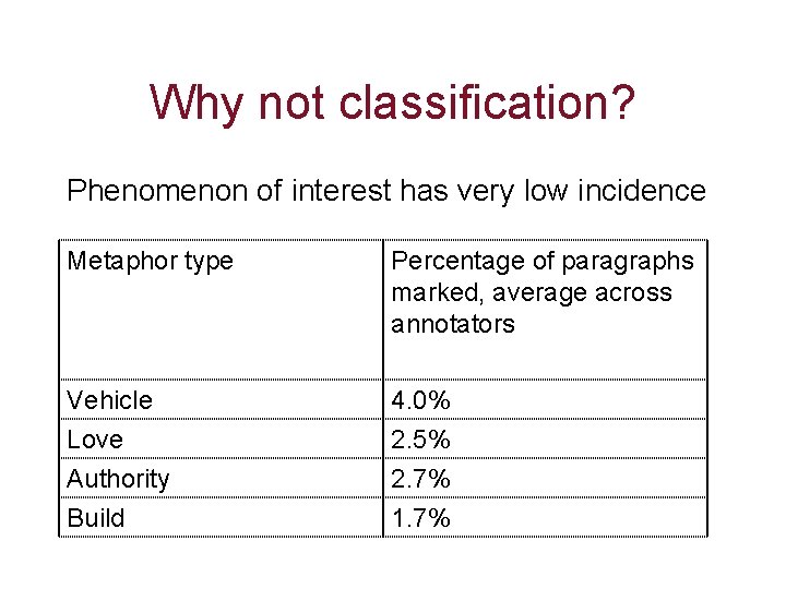Why not classification? Phenomenon of interest has very low incidence Metaphor type Percentage of