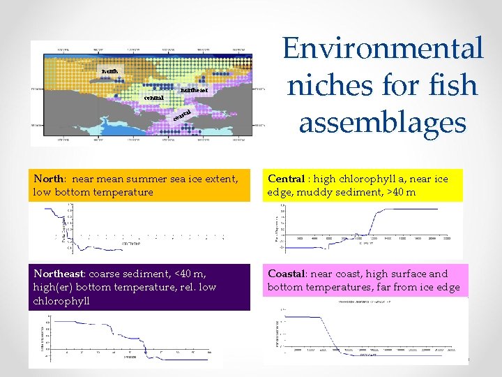 north central northeast l sta coa Environmental niches for fish assemblages North: near mean