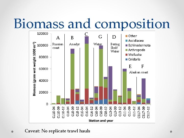 Biomass and composition A Russian coast B C G Anadyr Water D Bering Shelf