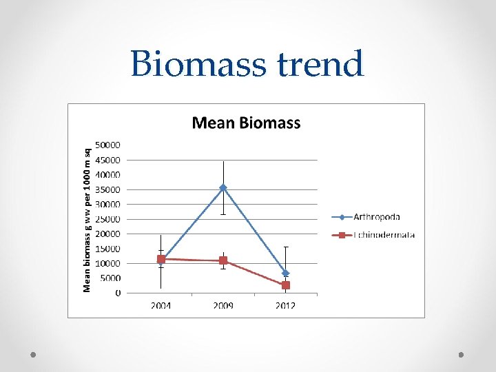 Biomass trend 