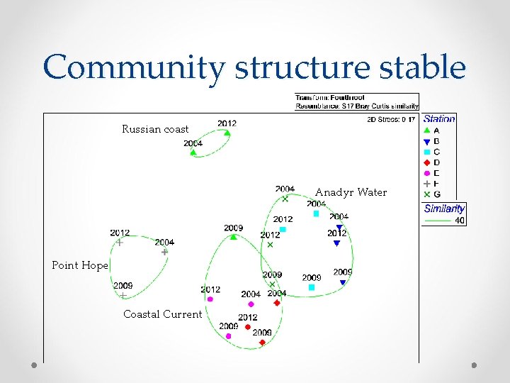 Community structure stable Russian coast Anadyr Water Point Hope Coastal Current 