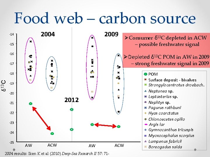 Food web – carbon source 2009 2004 -14 ØConsumer δ 13 C depleted in