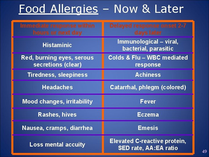Food Allergies – Now & Later Immediate response within hours or next day Delayed