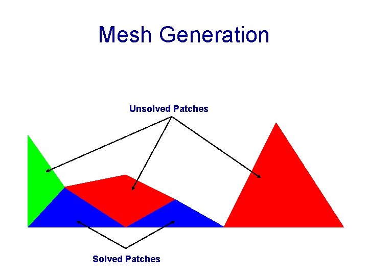 Mesh Generation Unsolved Patches Solved Patches 