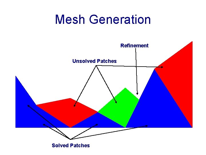 Mesh Generation Refinement Unsolved Patches Solved Patches 