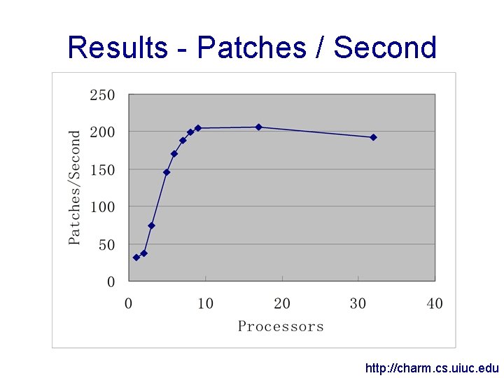 Results - Patches / Second http: //charm. cs. uiuc. edu 