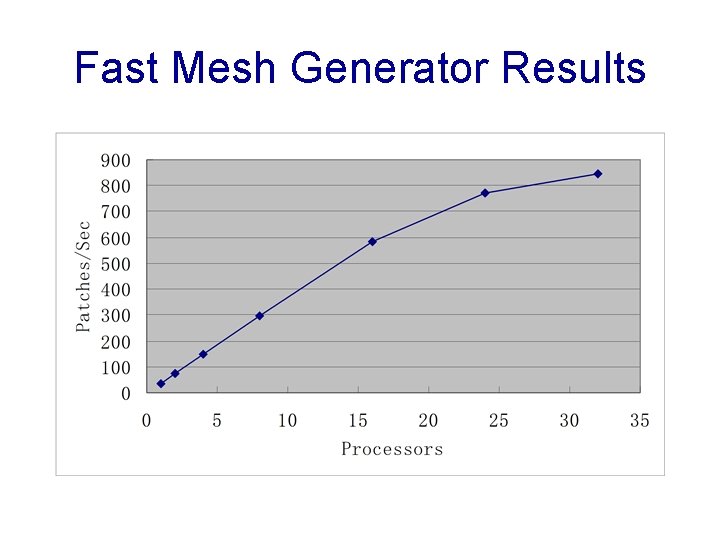 Fast Mesh Generator Results 