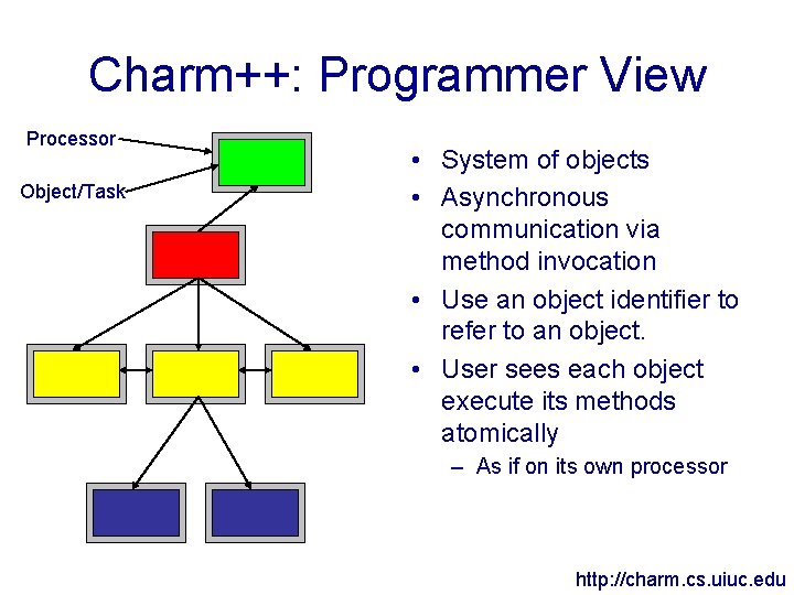 Charm++: Programmer View Processor Object/Task • System of objects • Asynchronous communication via method