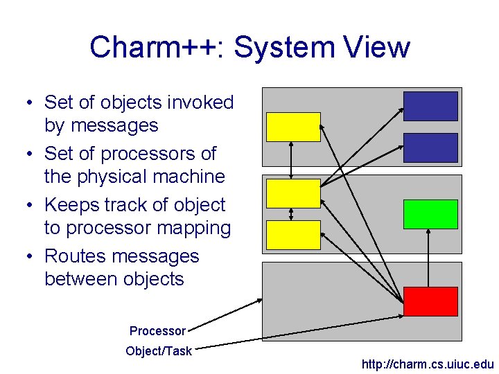 Charm++: System View • Set of objects invoked by messages • Set of processors