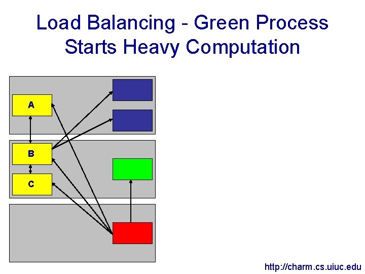 Load Balancing - Green Process Starts Heavy Computation A B C http: //charm. cs.