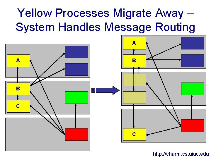 Yellow Processes Migrate Away – System Handles Message Routing A A B B C