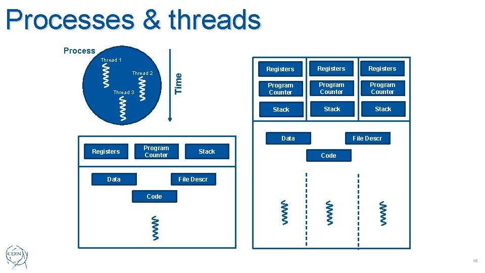 Processes & threads Process Thread 2 Thread 3 Time Thread 1 Registers Program Counter