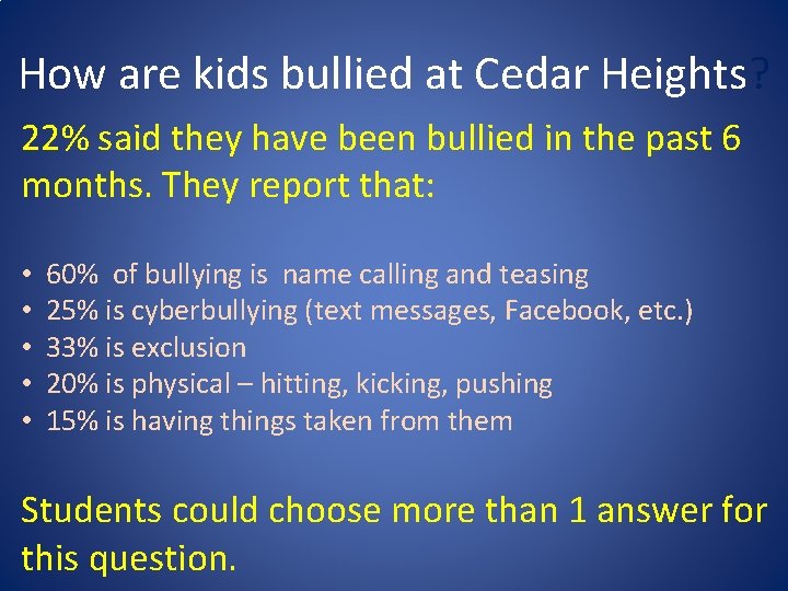 How are kids bullied at Cedar Heights? 22% said they have been bullied in