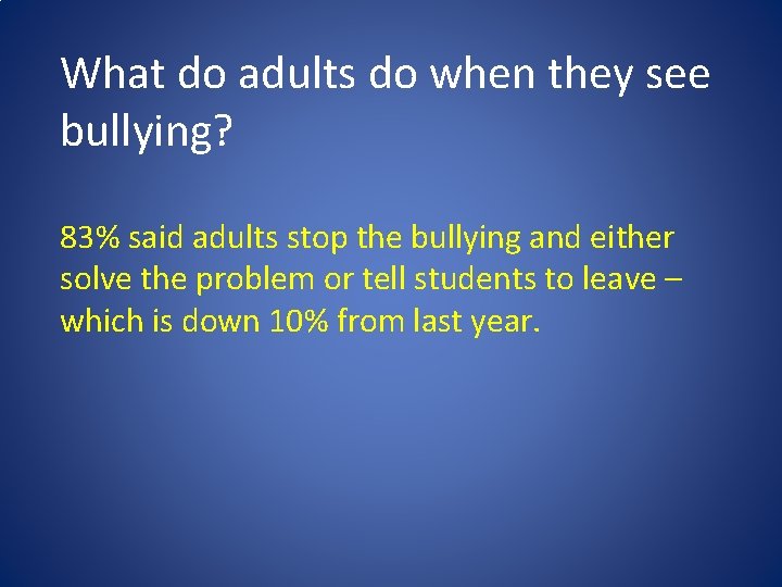 What do adults do when they see bullying? 83% said adults stop the bullying