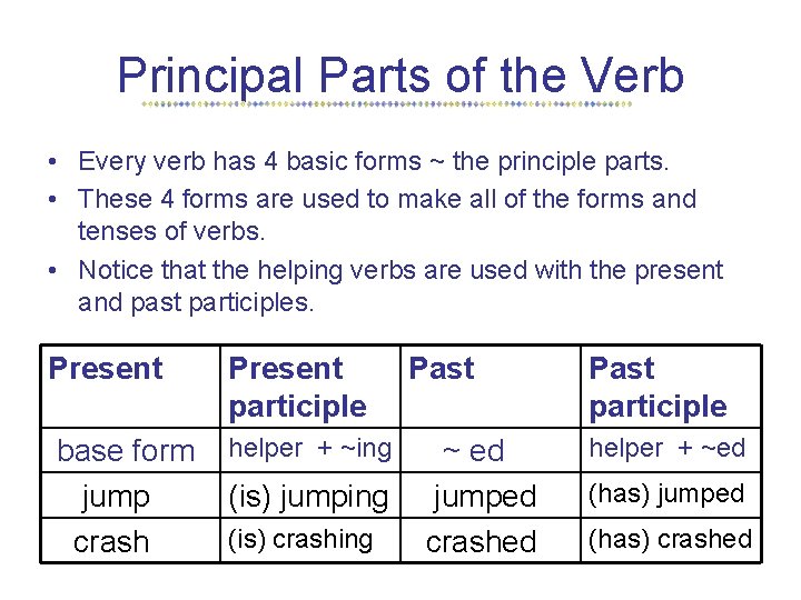 Principal Parts of the Verb • Every verb has 4 basic forms ~ the