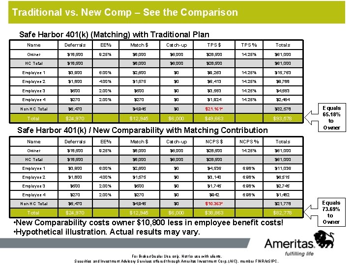 Traditional vs. New Comp – See the Comparison Safe Harbor 401(k) (Matching) with Traditional