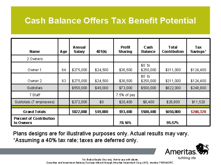 Cash Balance Offers Tax Benefit Potential Name Age Annual Salary 401(k) Profit Sharing Cash