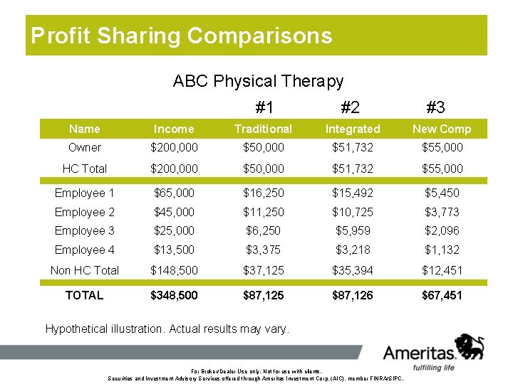 Profit Sharing Comparisons ABC Physical Therapy #1 #2 #3 Name Income Traditional Integrated New