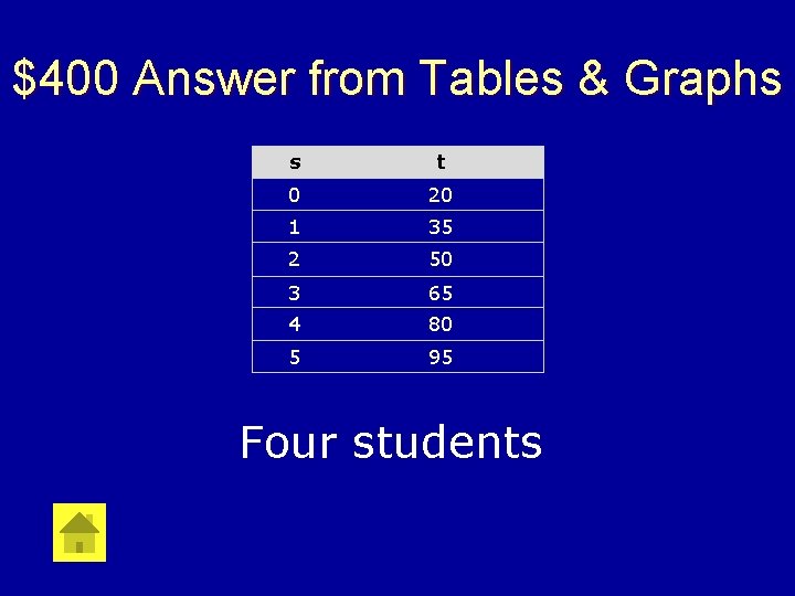 $400 Answer from Tables & Graphs s t 0 20 1 35 2 50