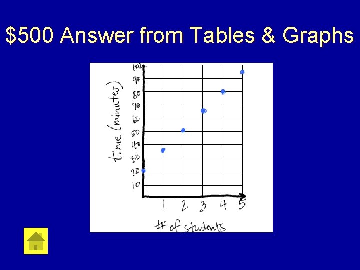 $500 Answer from Tables & Graphs 