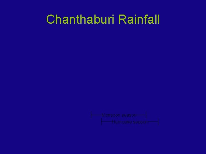 Chanthaburi Rainfall Monsoon season Hurricane season 