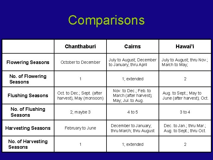 Comparisons Chanthaburi Cairns Hawai’i Flowering Seasons October to December July to August; December to