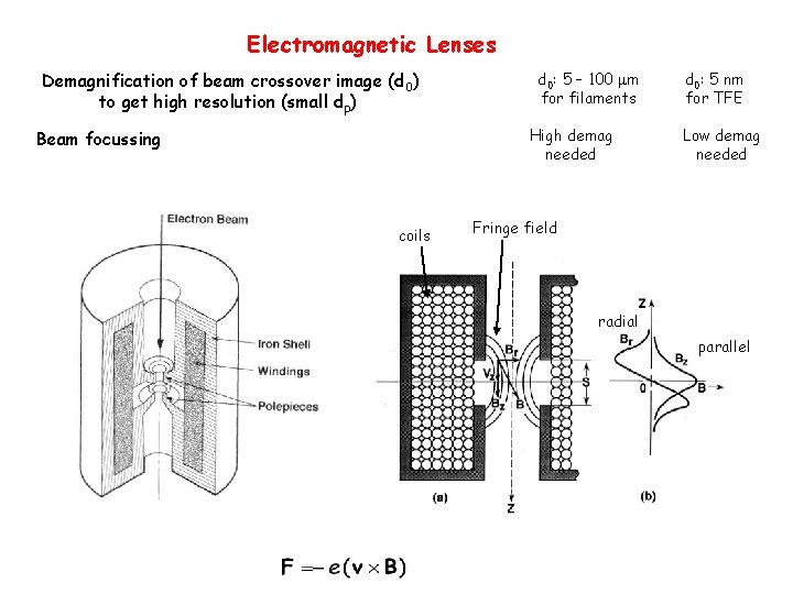 Electromagnetic Lenses Demagnification of beam crossover image (d 0) to get high resolution (small