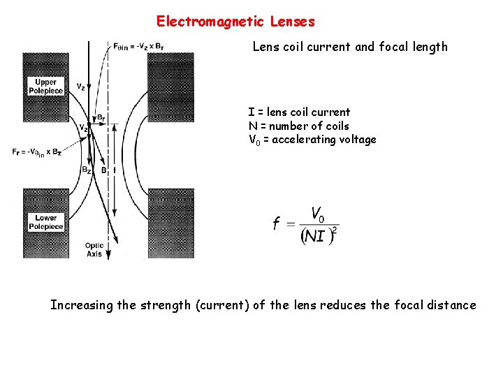 Electromagnetic Lenses Lens coil current and focal length I = lens coil current N
