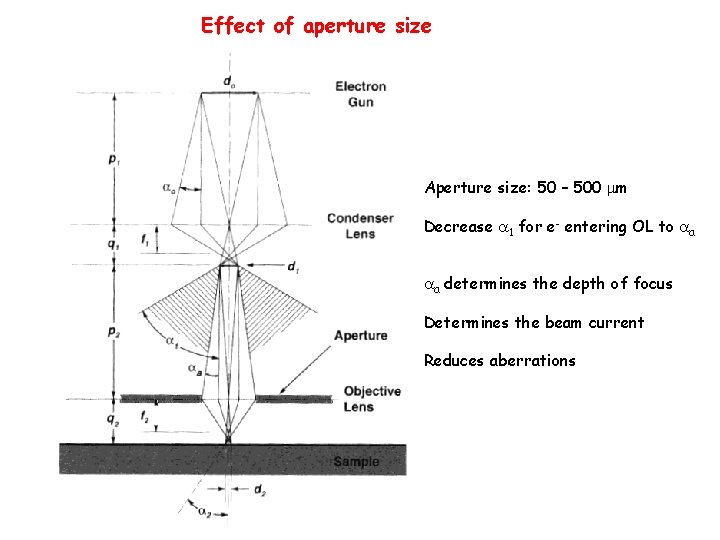 Effect of aperture size Aperture size: 50 – 500 m Decrease 1 for e-