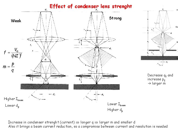 Effect of condenser lens strenght Weak Strong Decrease q 1 and increase p 2