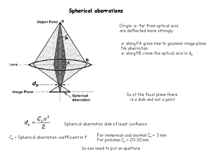 Spherical aberrations Origin: e- far from optical axis are deflected more strongly e- along