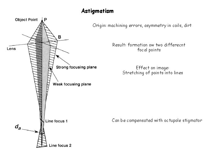Astigmatism Origin: machining errors, asymmetry in coils, dirt Result: formation ow two differecnt focal
