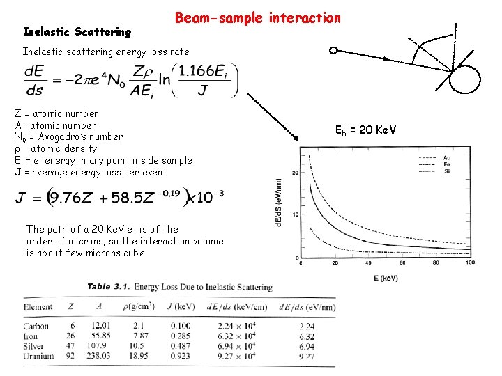 Inelastic Scattering Beam-sample interaction Inelastic scattering energy loss rate Z = atomic number A=