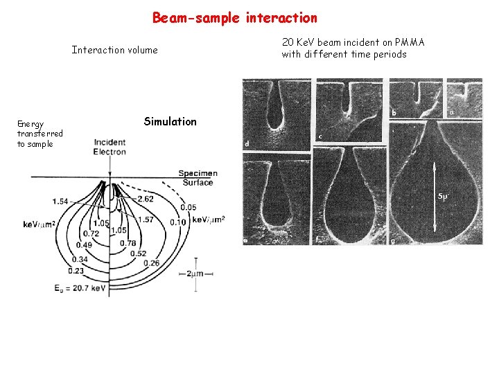 Beam-sample interaction Interaction volume Energy transferred to sample Simulation 20 Ke. V beam incident