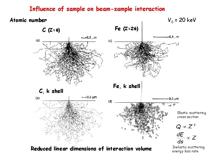 Influence of sample on beam-sample interaction Atomic number C (Z=6) C, k shell V
