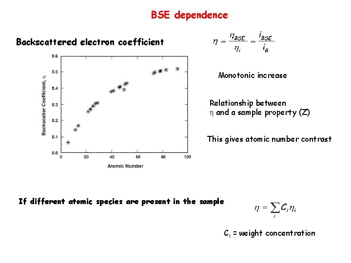 BSE dependence Backscattered electron coefficient Monotonic increase Relationship between and a sample property (Z)