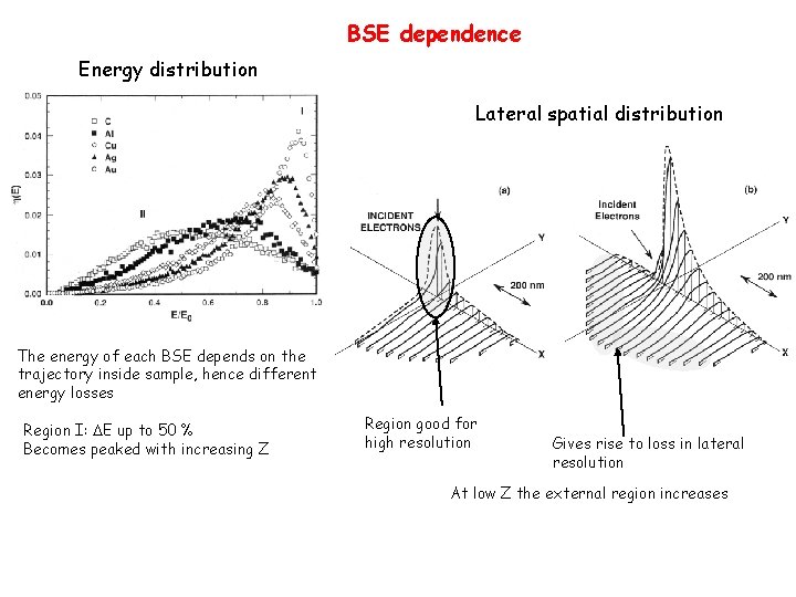 BSE dependence Energy distribution Lateral spatial distribution The energy of each BSE depends on