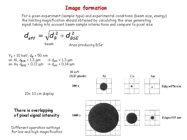 Image formation For a given experiment (sample type) and experimental conditions (beam size, energy)