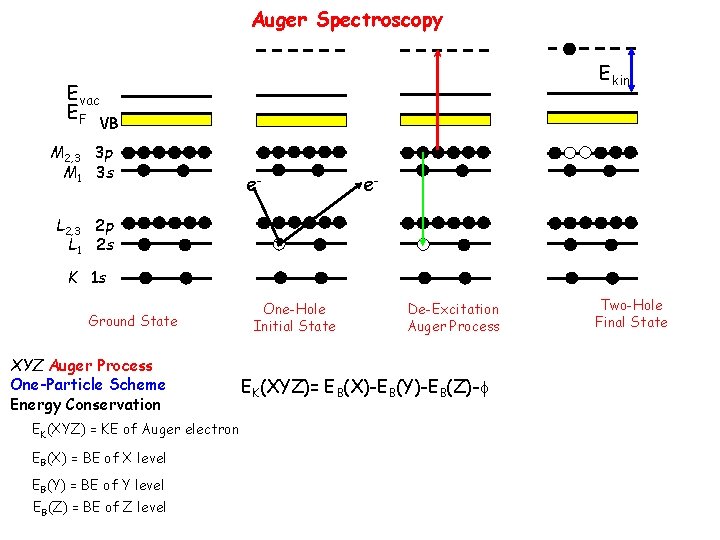 Auger Spectroscopy Ekin Evac EF VB M 2, 3 3 p M 1 3