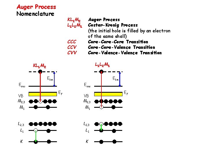 Auger Process Nomenclature KL 1 M 2 L 1 L 2 M 1 Auger