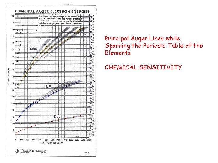 Principal Auger Lines while Spanning the Periodic Table of the Elements CHEMICAL SENSITIVITY 