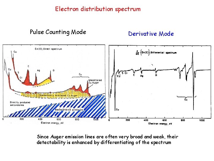 Electron distribution spectrum Pulse Counting Mode Derivative Mode Since Auger emission lines are often