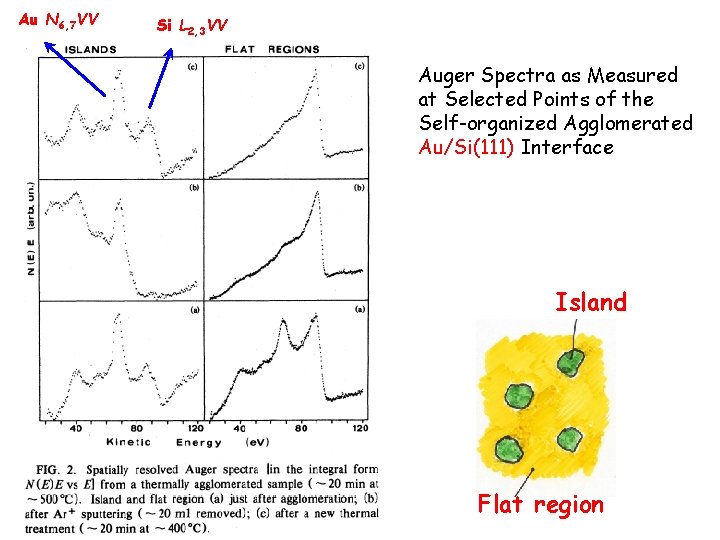 Au N 6, 7 VV Si L 2, 3 VV Auger Spectra as Measured