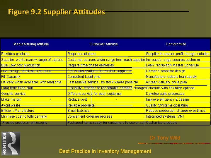 Figure 9. 2 Supplier Attitudes Manufacturing Attitude Customer Attitude Compromise Provides products Requires solutions